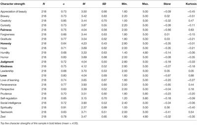 Reality Meets Belief: A Mixed Methods Study on Character Strengths and Well-Being of Hospital Physicians